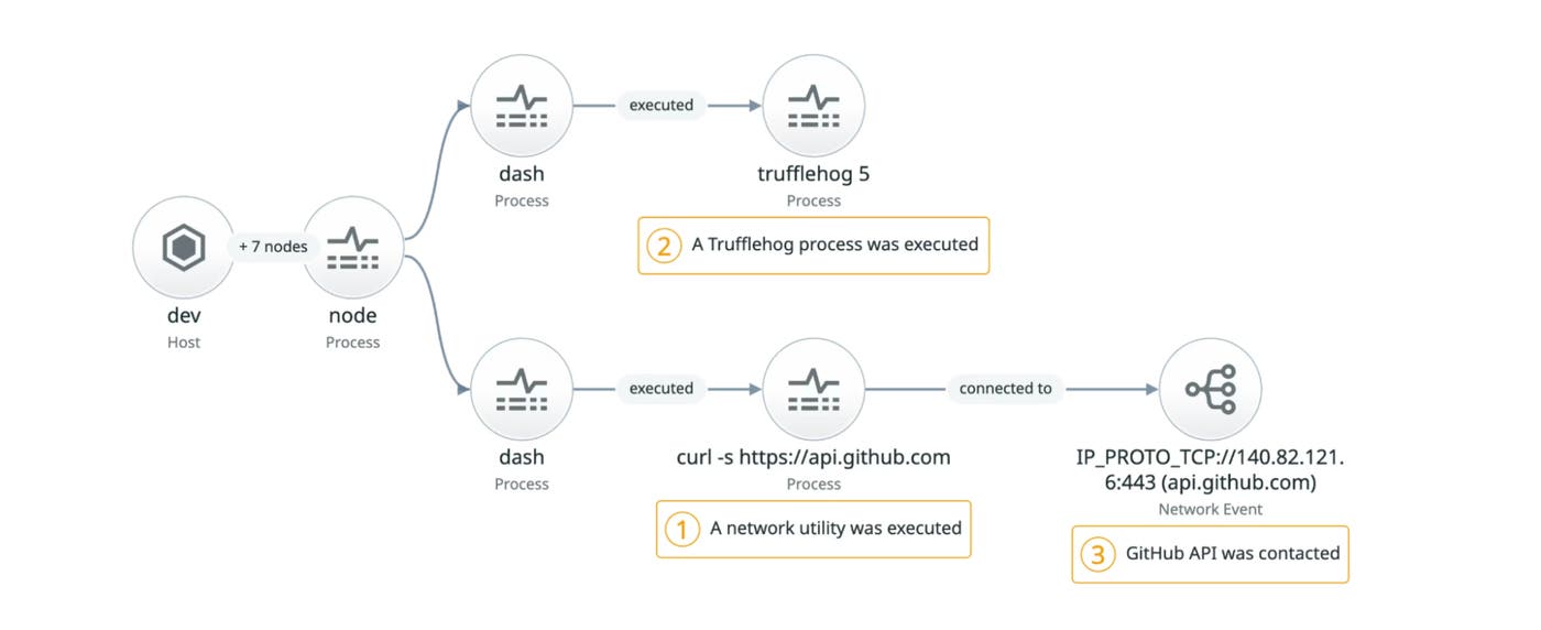 An example of how the Shai Hulud harvests and exfiltrates credentials using the GitHub API. An example of how the Shai Hulud harvests and exfiltrates credentials using the GitHub API.