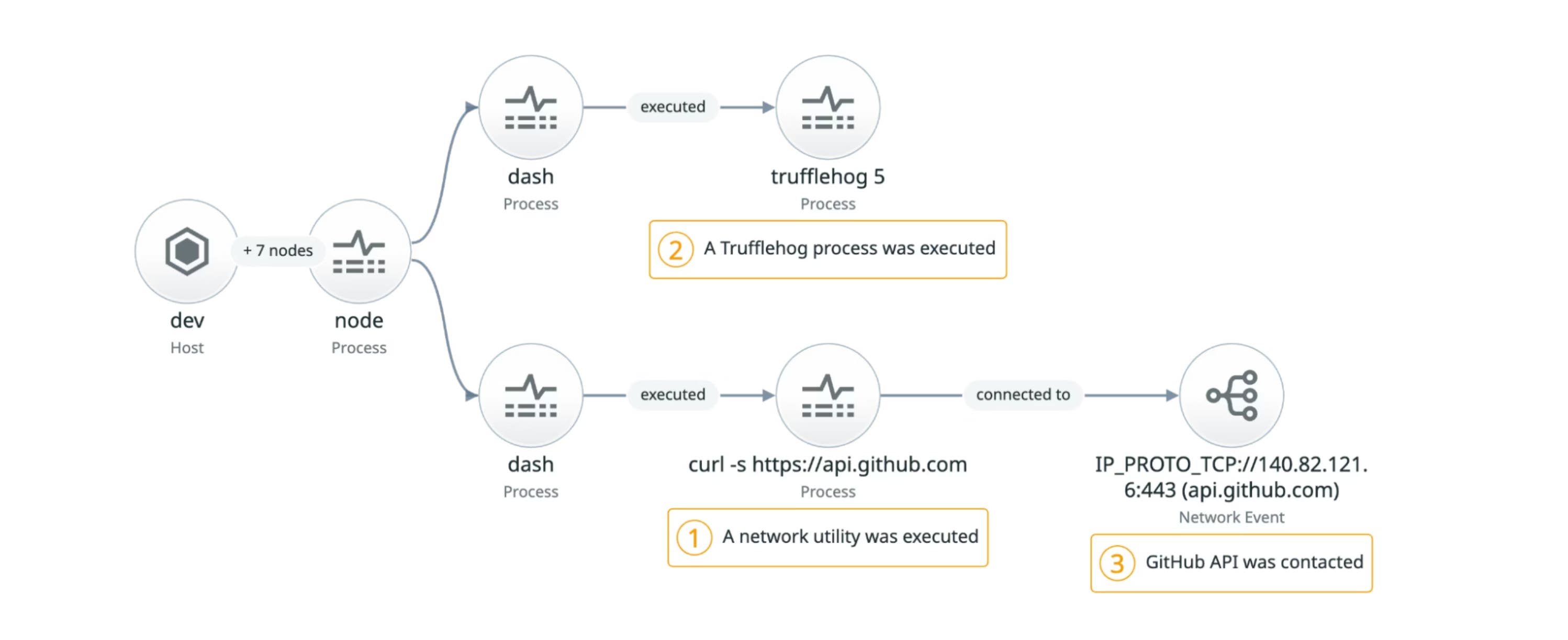 An example of how the Shai Hulud harvests and exfiltrates credentials using the GitHub API. An example of how the Shai Hulud harvests and exfiltrates credentials using the GitHub API.