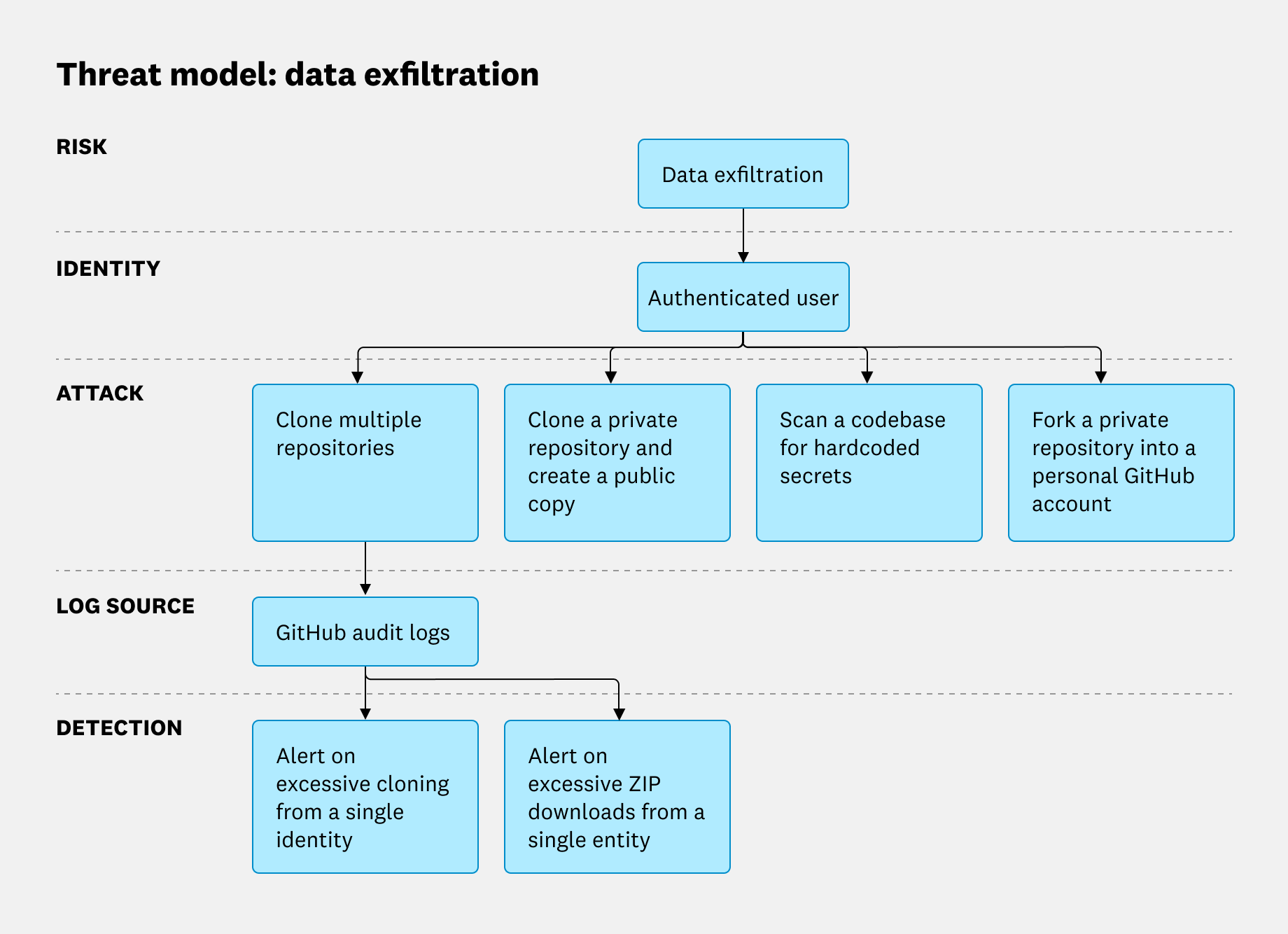 Detection methods for data exfiltration rely on making use of GitHub audit logs.