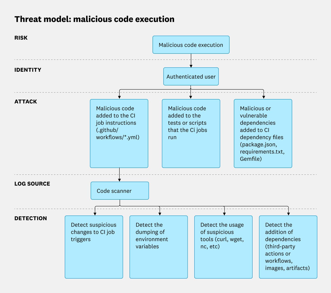 Threat modeling malicious code execution helps you ideate detection methods associated with different attack vectors. Threat modeling malicious code execution helps you ideate detection methods associated with different attack vectors.