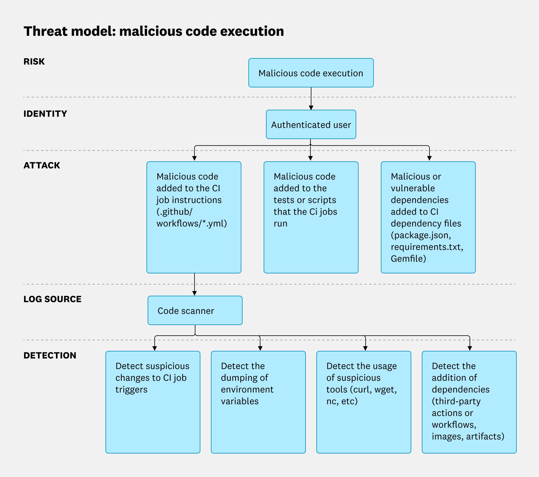 Threat modeling malicious code execution helps you ideate detection methods associated with different attack vectors. Threat modeling malicious code execution helps you ideate detection methods associated with different attack vectors.