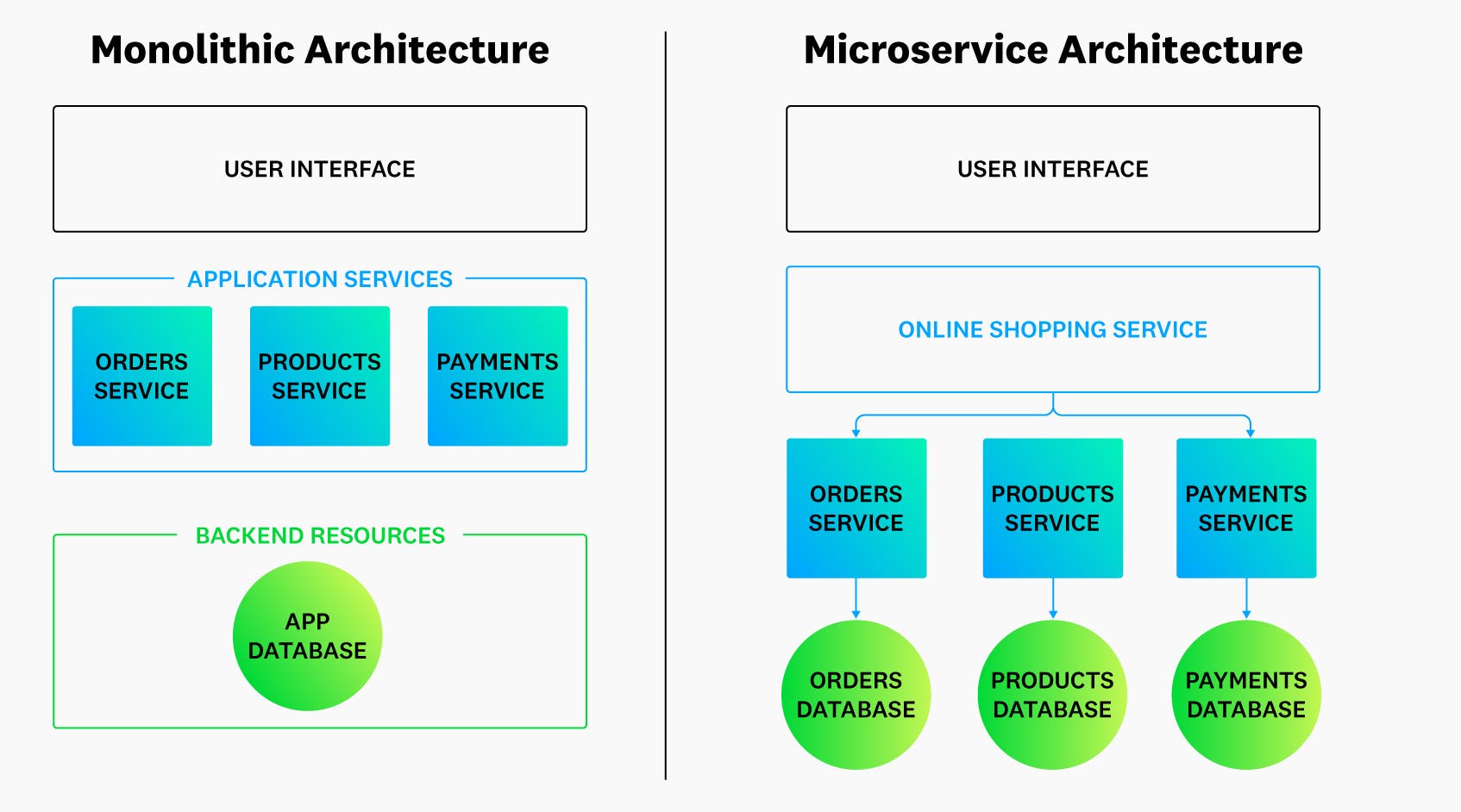 Monolithic versus microservice architecture Monolithic versus microservice architecture