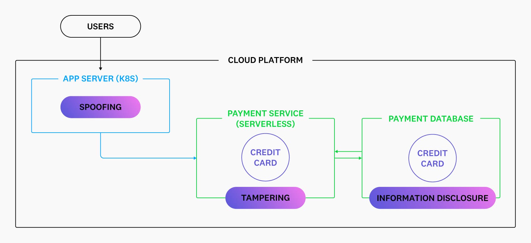 STRIDE diagram STRIDE diagram
