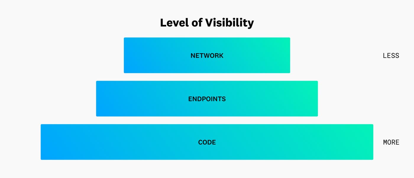 Level of visibility Level of visibility