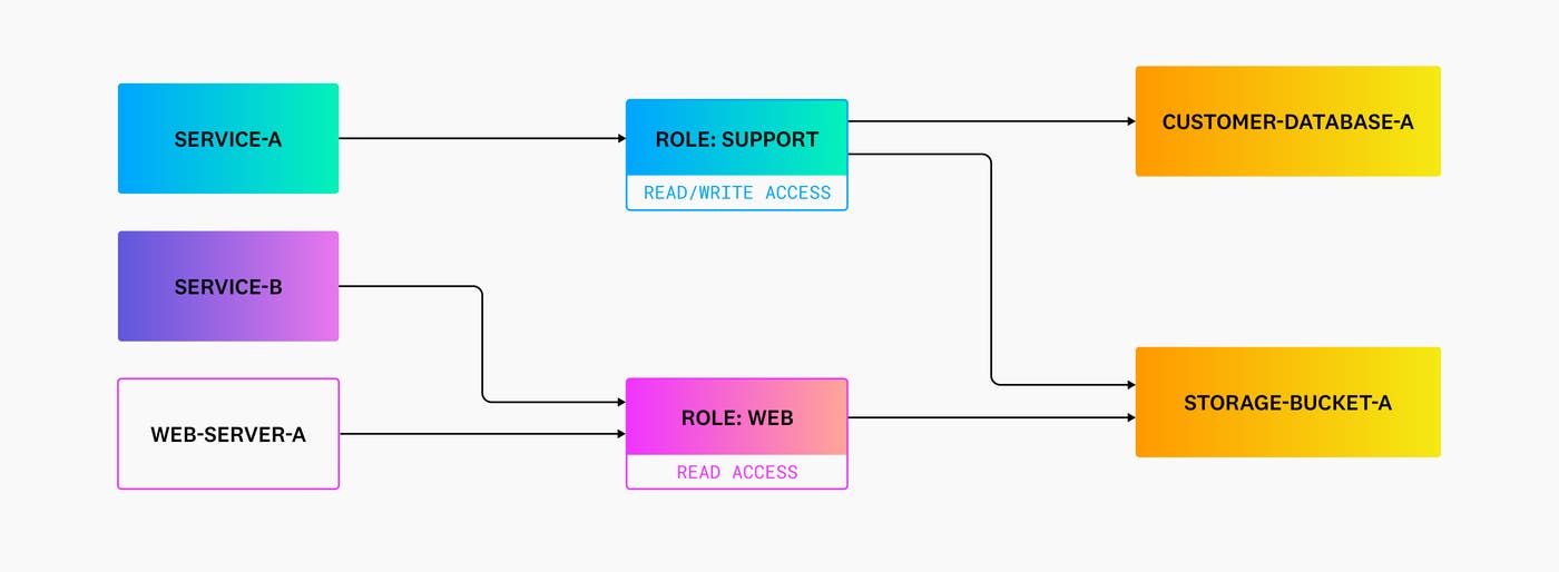Zero Trust policies enable organizations to restrict access to resources based on identities. Zero Trust policies enable organizations to restrict access to resources based on identities.