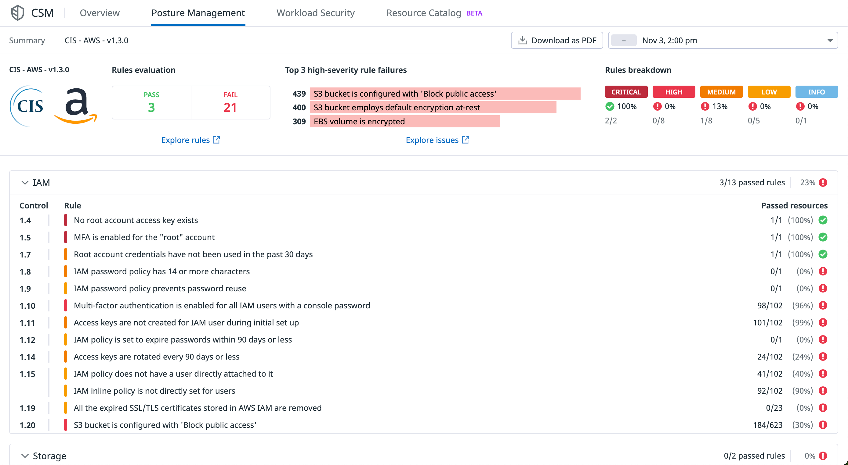 CSPM report for AWS CIS controls