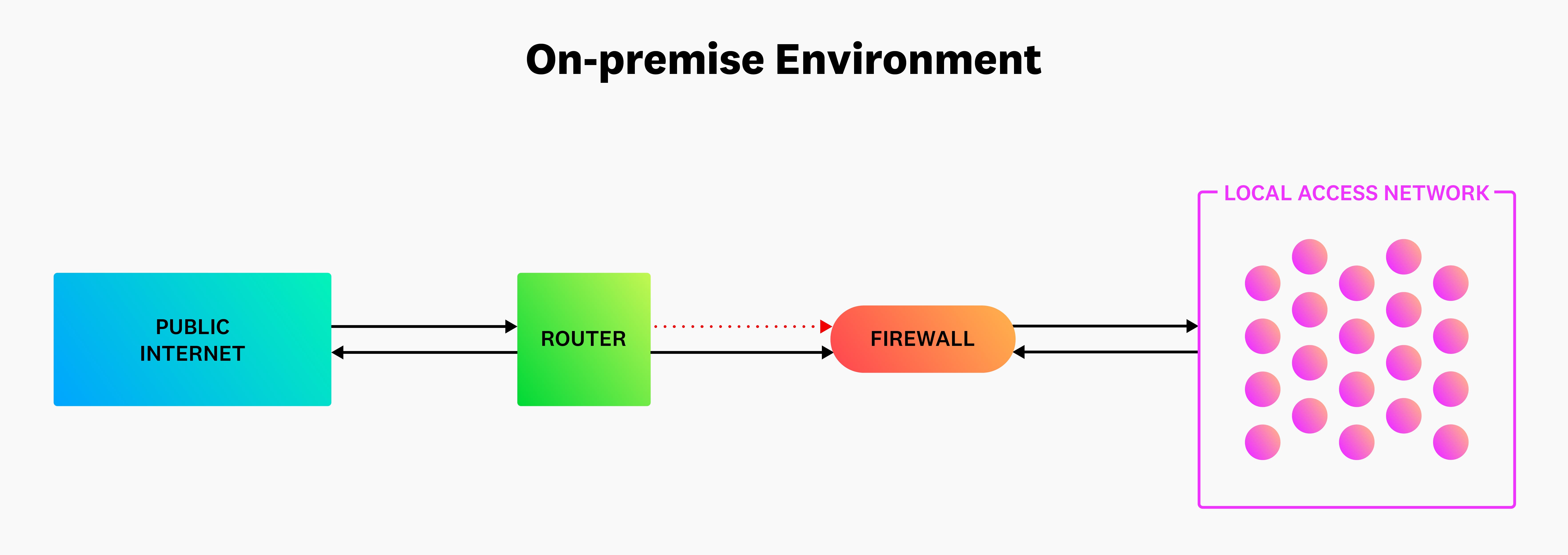 On-premise network diagram On-premise network diagram