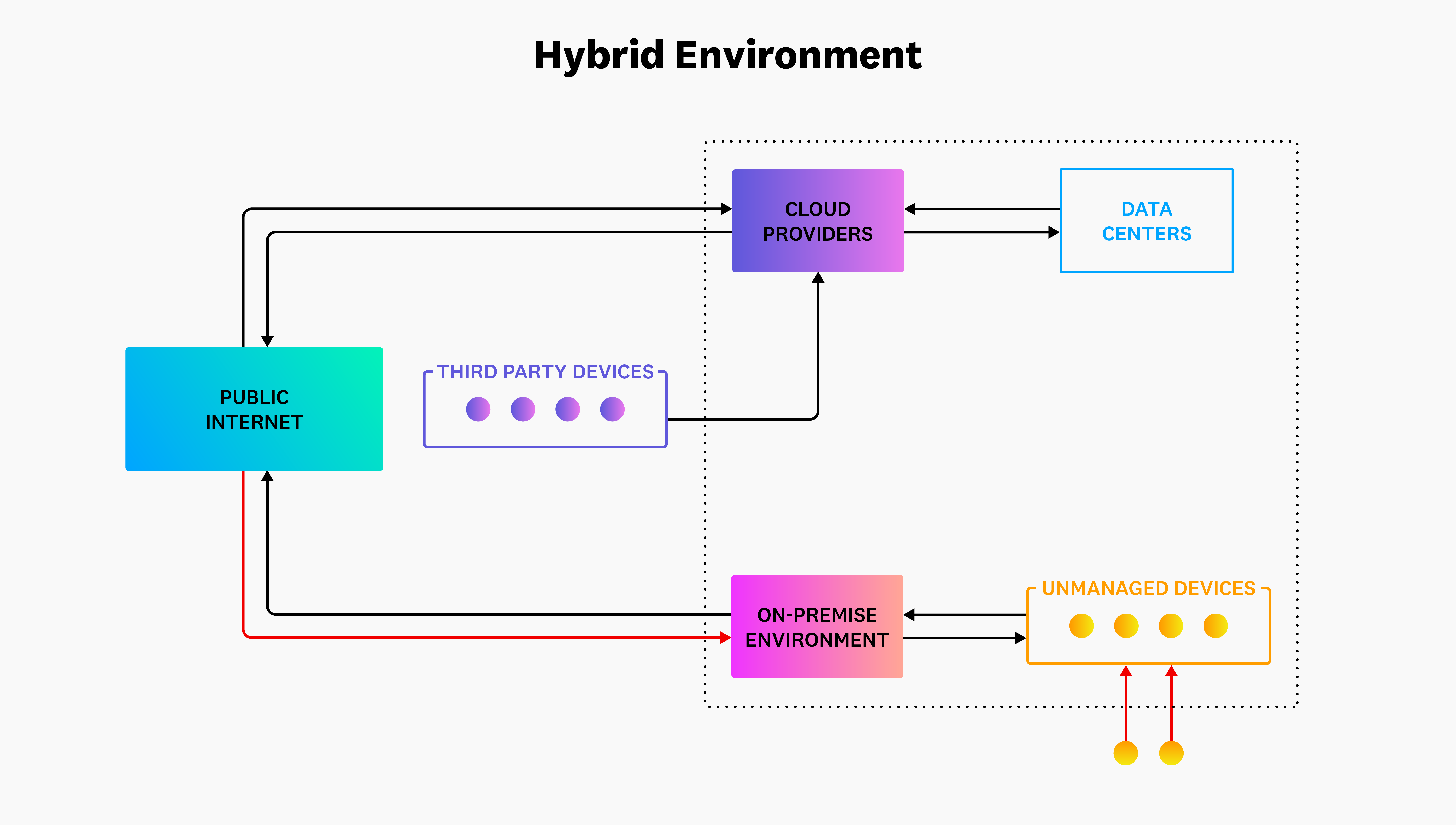 Network traffic within a cloud environment