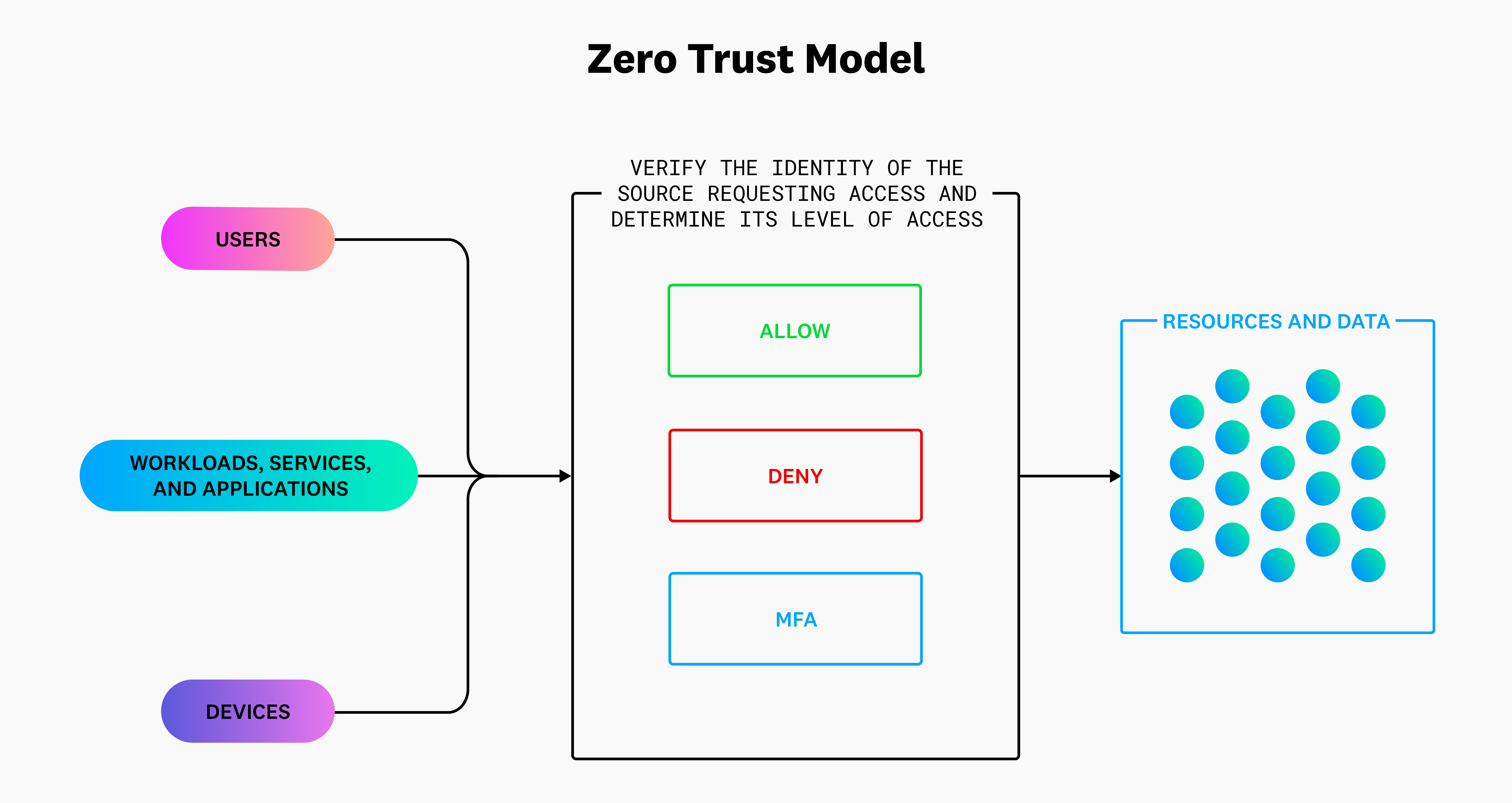 Zero Trust model diagram