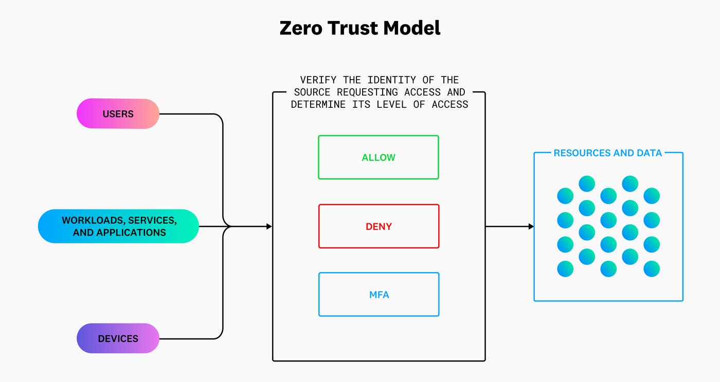 Zero Trust model diagram Zero Trust model diagram