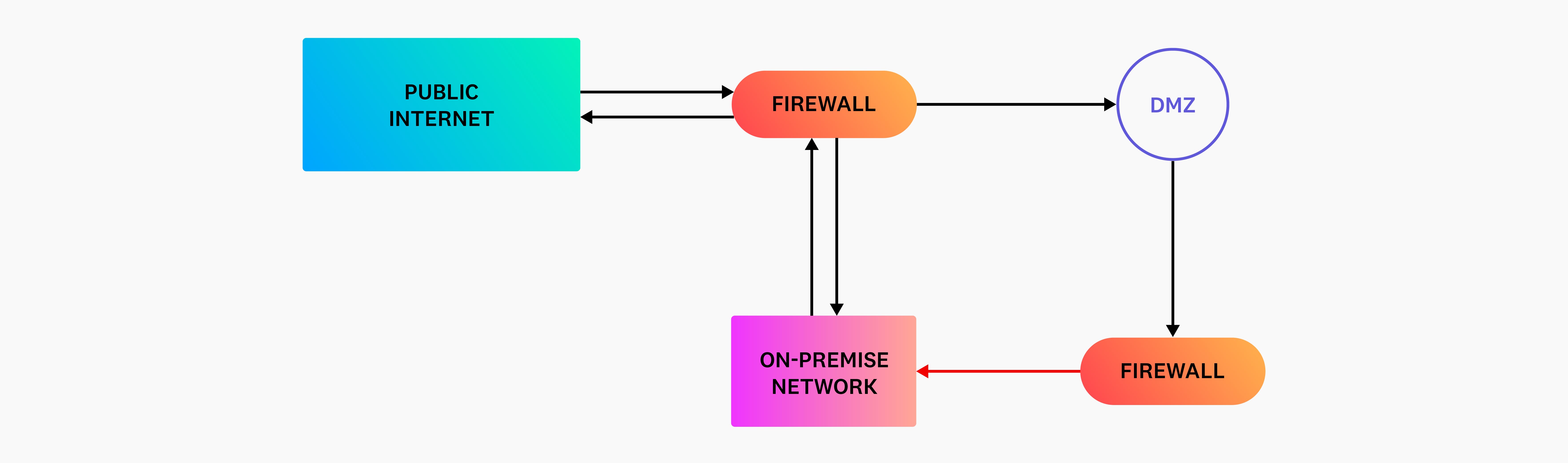 DMZ diagram DMZ diagram