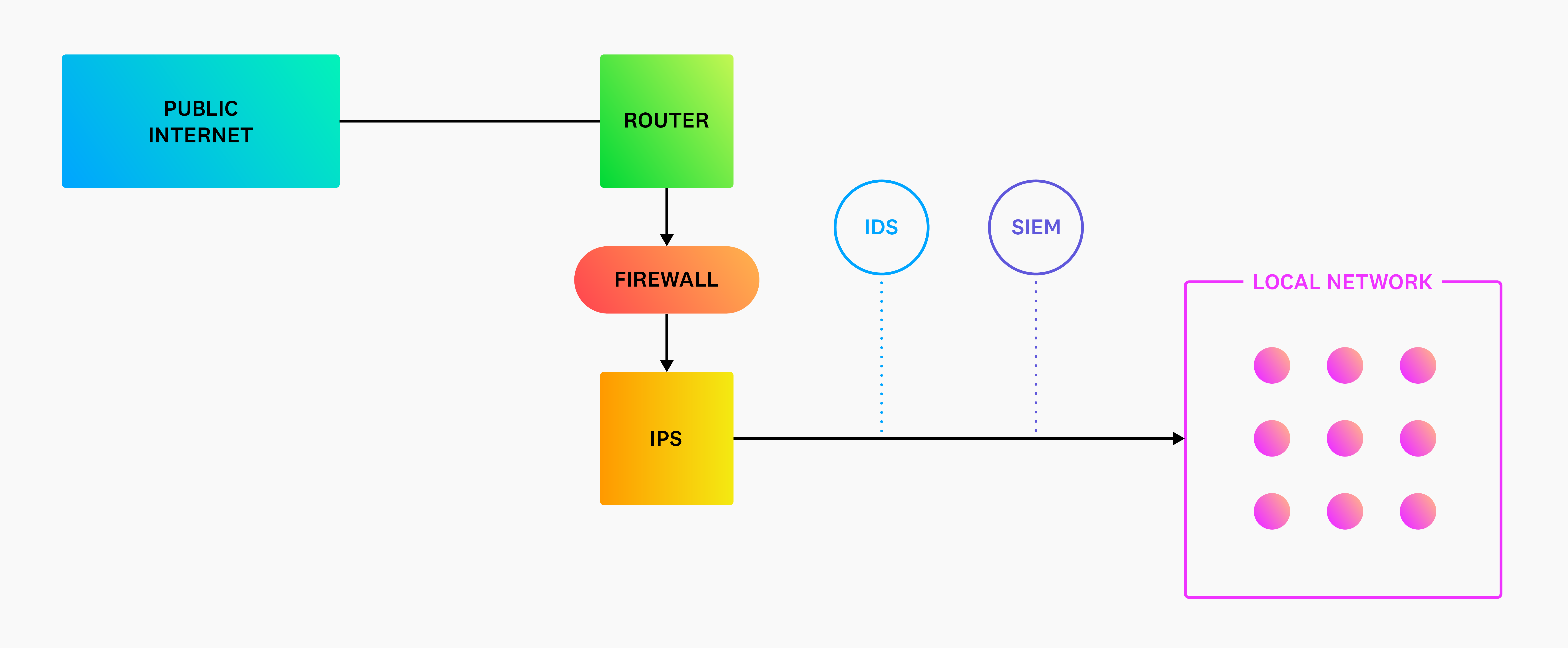 Diagram of detection and prevention systems in an on-premise environment