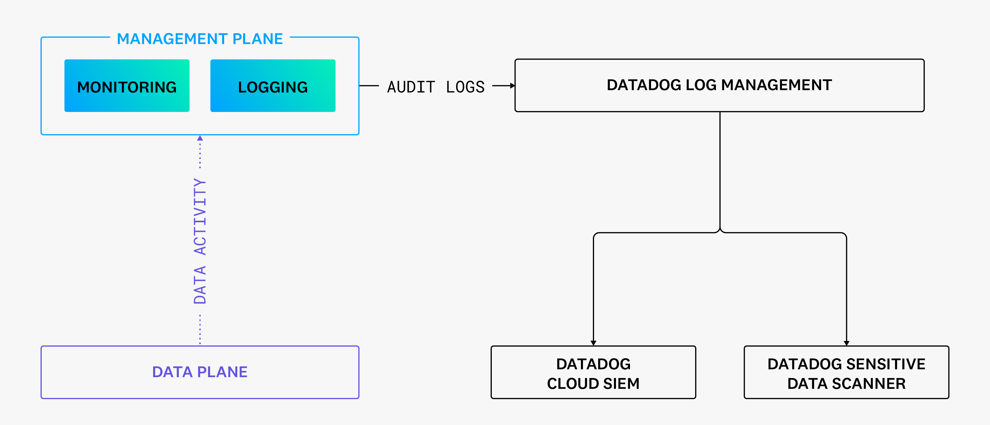 Forward logs to Datadog Log Management