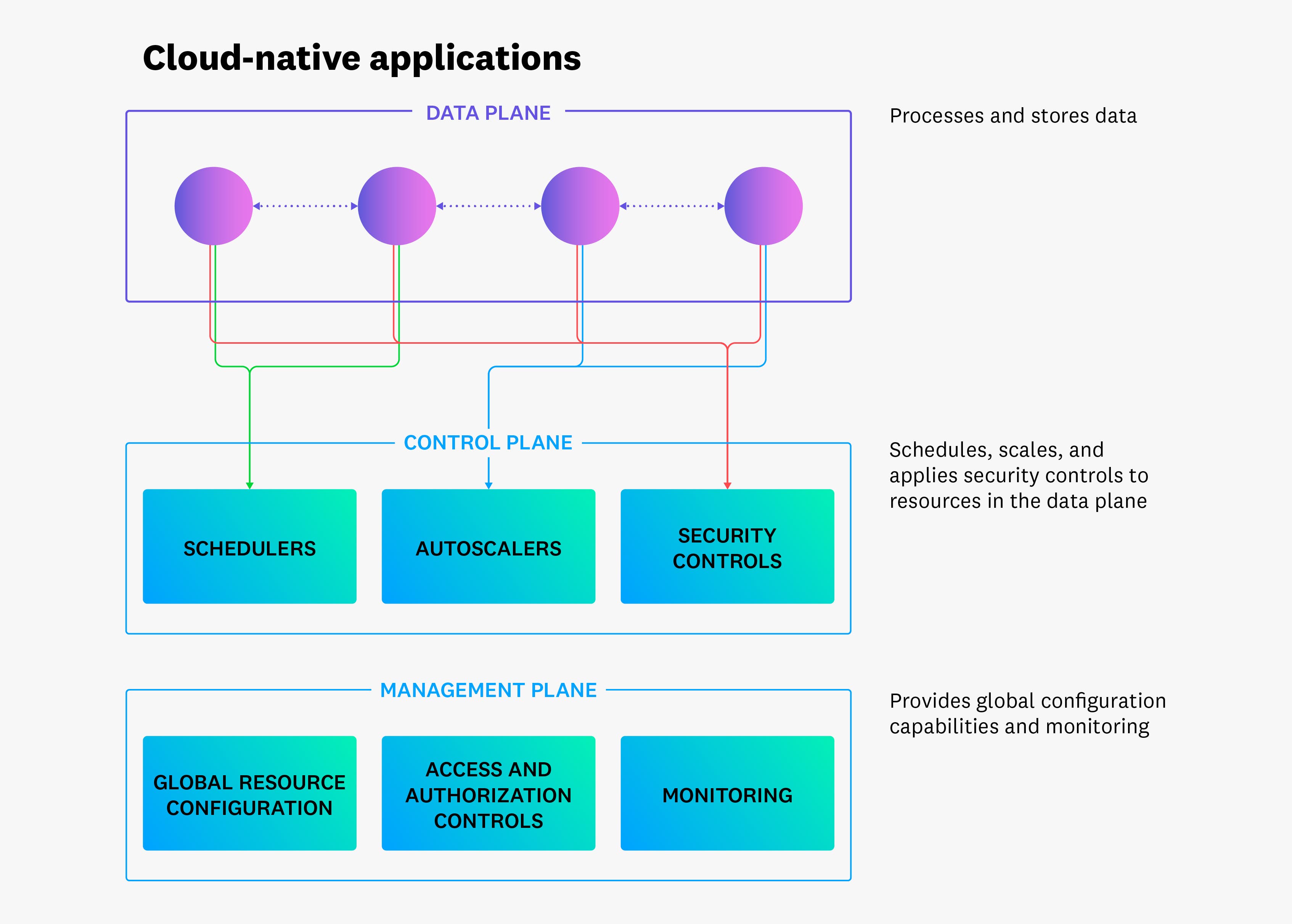The three layers of infrastructure for data security The three layers of infrastructure for data security