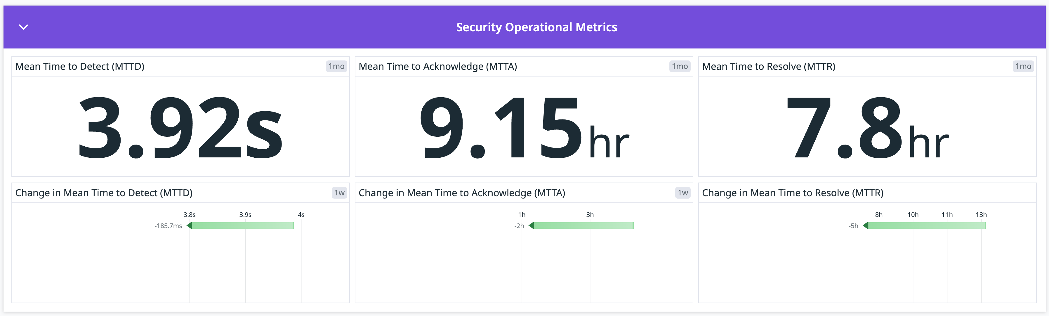 Security Operational Metrics section in Cloud SIEM Overview dashboard