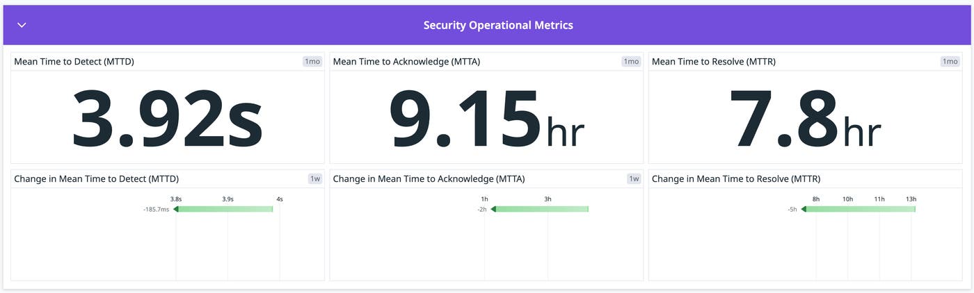 Security Operational Metrics section in Cloud SIEM Overview dashboard Security Operational Metrics section in Cloud SIEM Overview dashboard