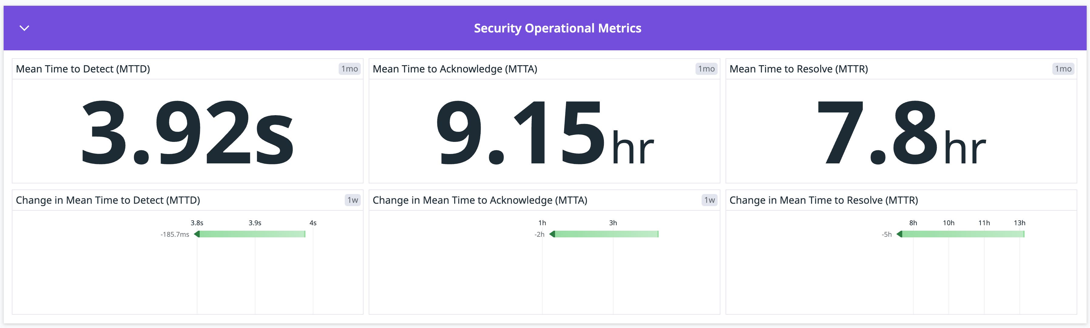 Security Operational Metrics section in Cloud SIEM Overview dashboard Security Operational Metrics section in Cloud SIEM Overview dashboard