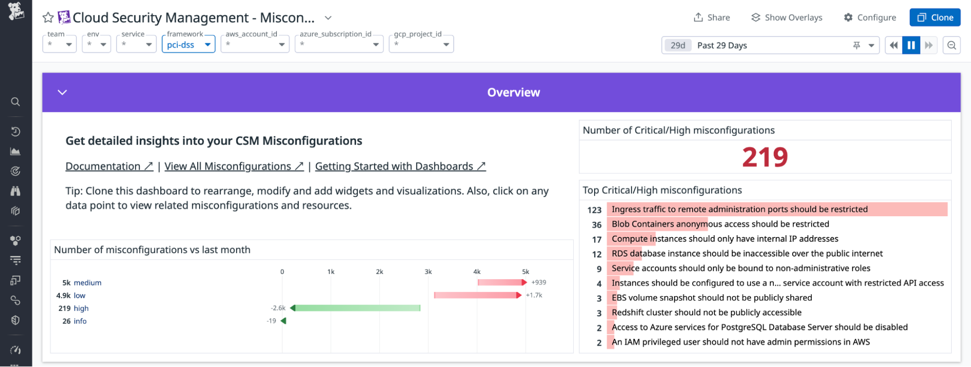 Overview section of the Misconfigurations dashboard