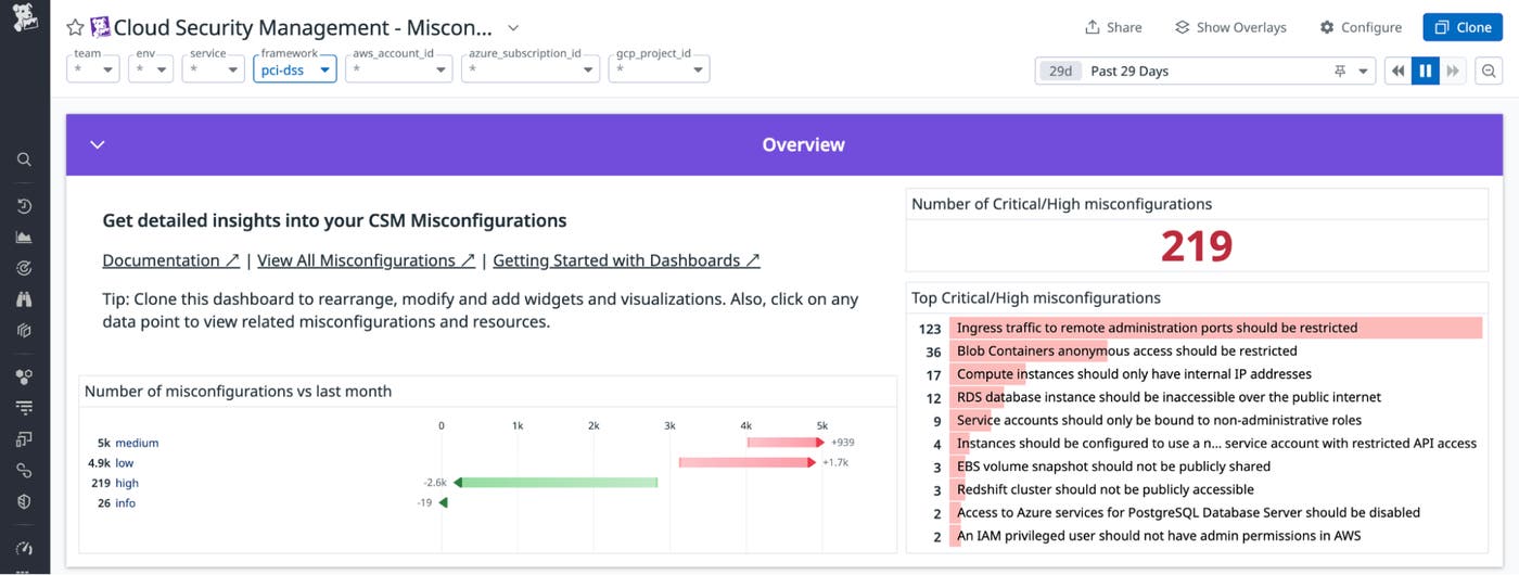 Overview section of the Misconfigurations dashboard Overview section of the Misconfigurations dashboard
