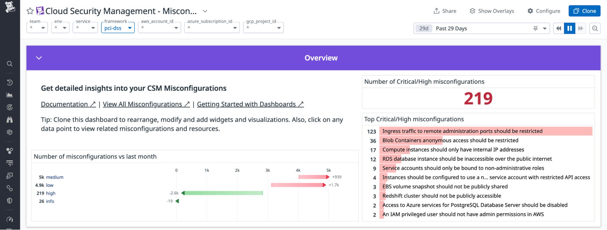 Overview section of the Misconfigurations dashboard Overview section of the Misconfigurations dashboard