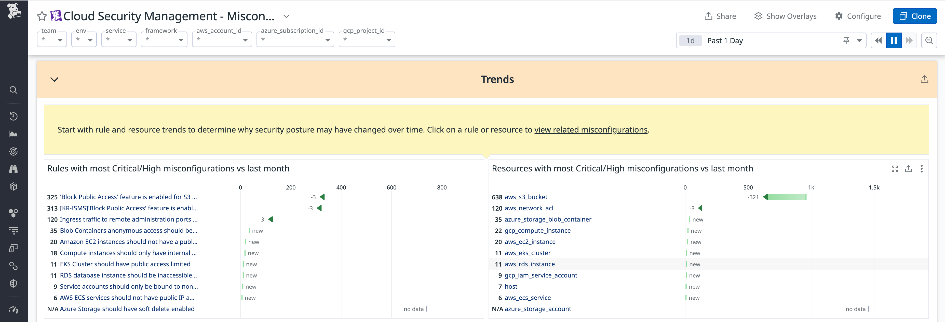 Trends section of the Misconfigurations Overview dashboard