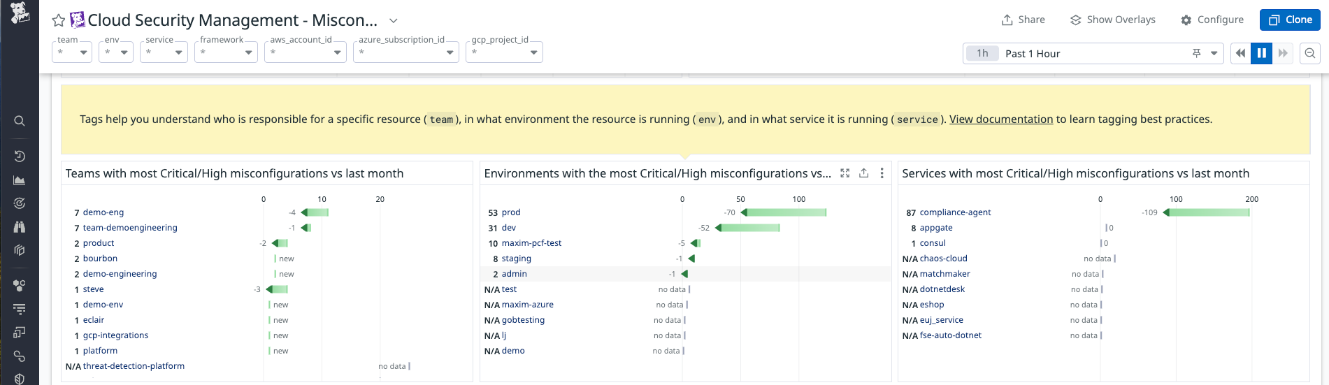View misconfiguration trends by team