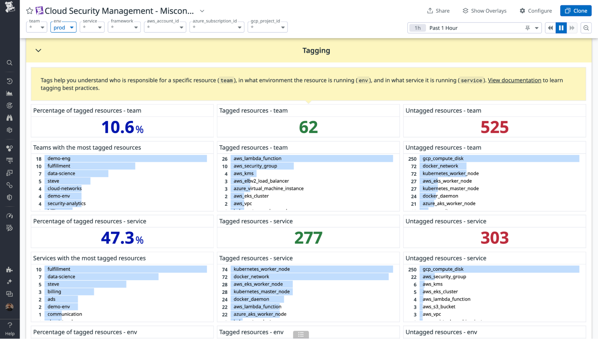 Tagging section of the Misconfigurations Overview dashboard