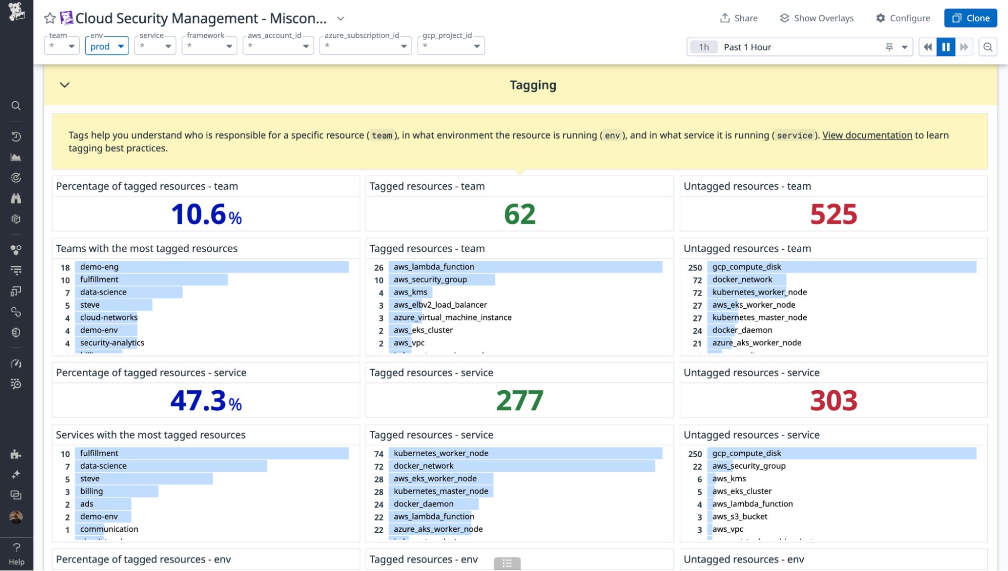 Tagging section of the Misconfigurations Overview dashboard Tagging section of the Misconfigurations Overview dashboard
