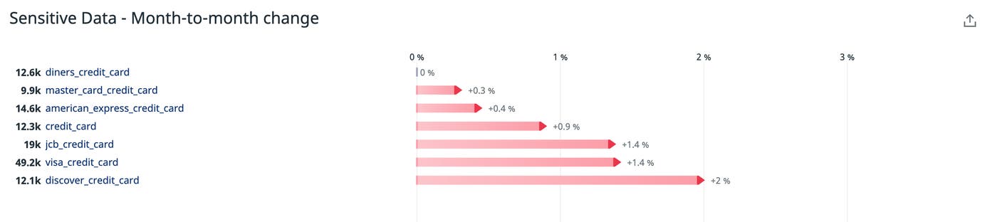 Sensitive Data Scanner dashboard graph Sensitive Data Scanner dashboard graph