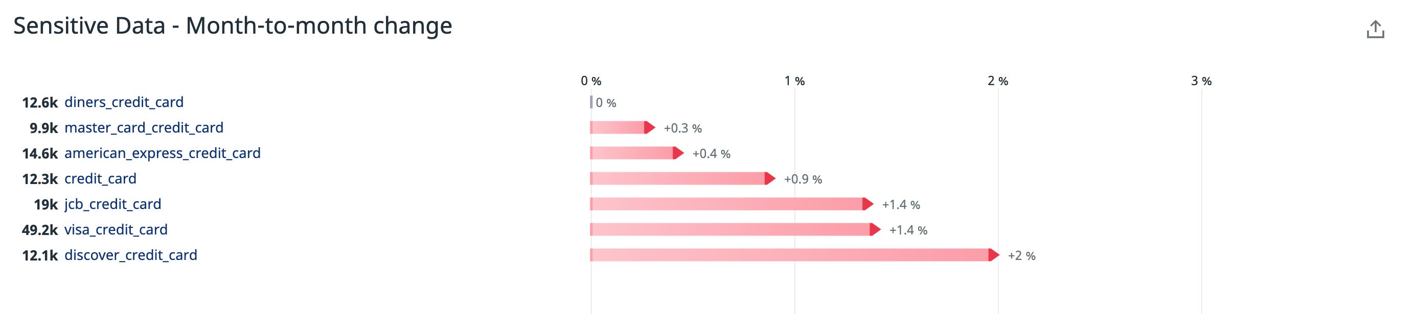 Sensitive Data Scanner dashboard graph Sensitive Data Scanner dashboard graph