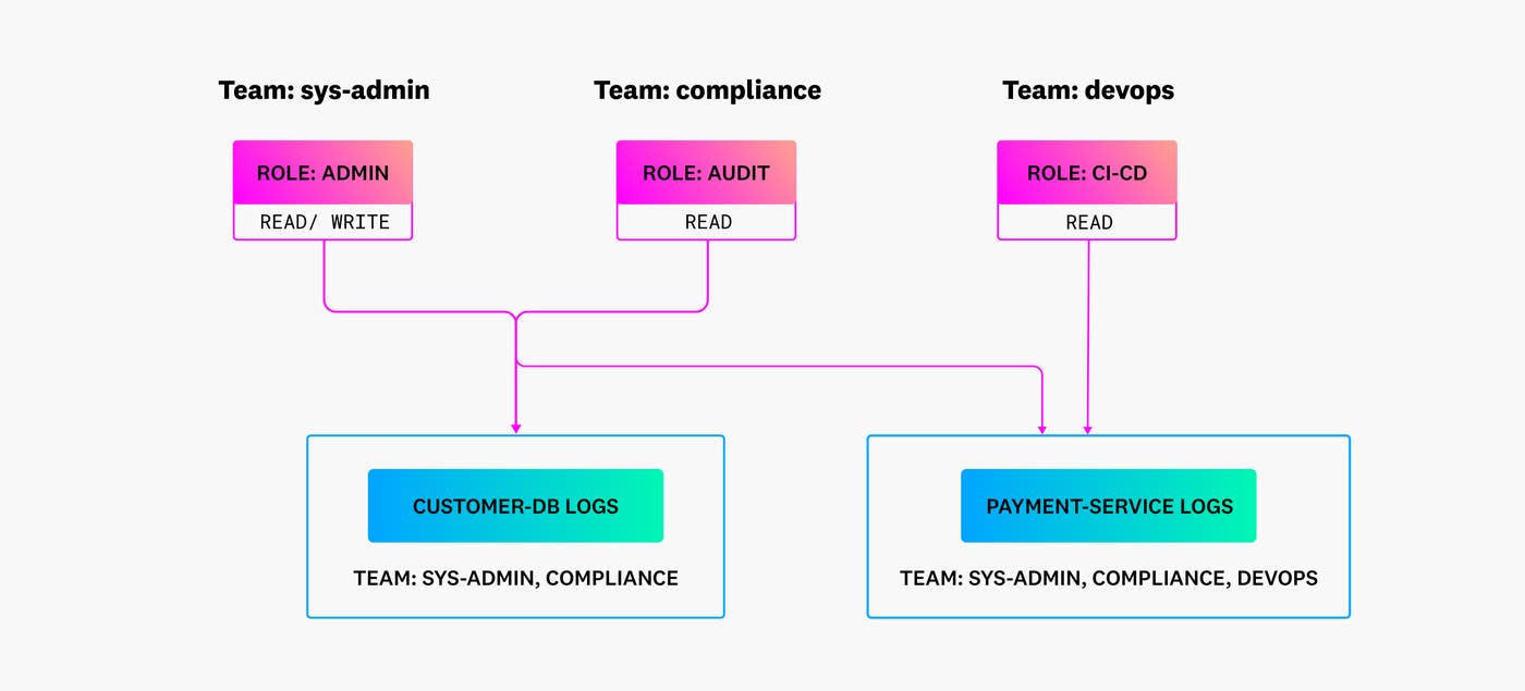 RBAC policy diagram RBAC policy diagram