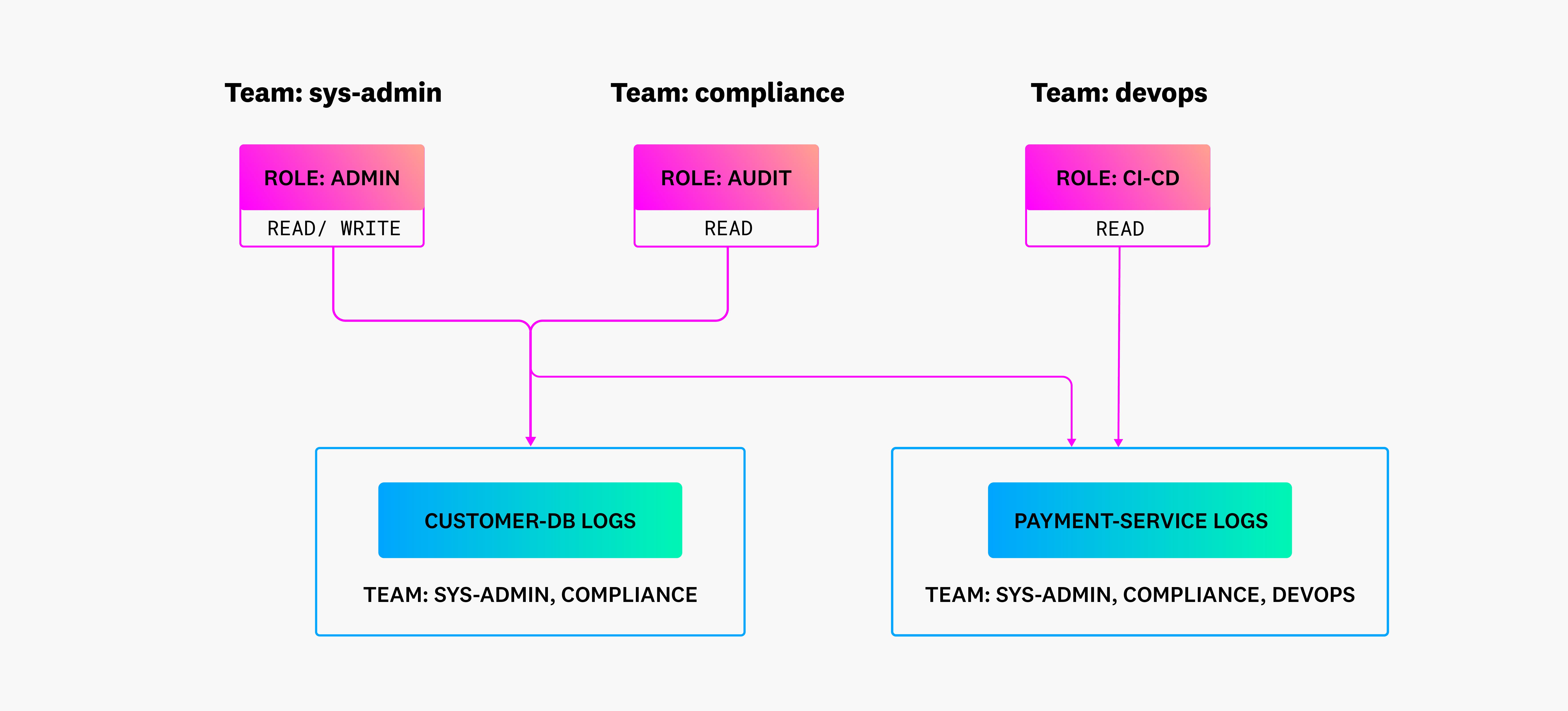 RBAC policy diagram RBAC policy diagram