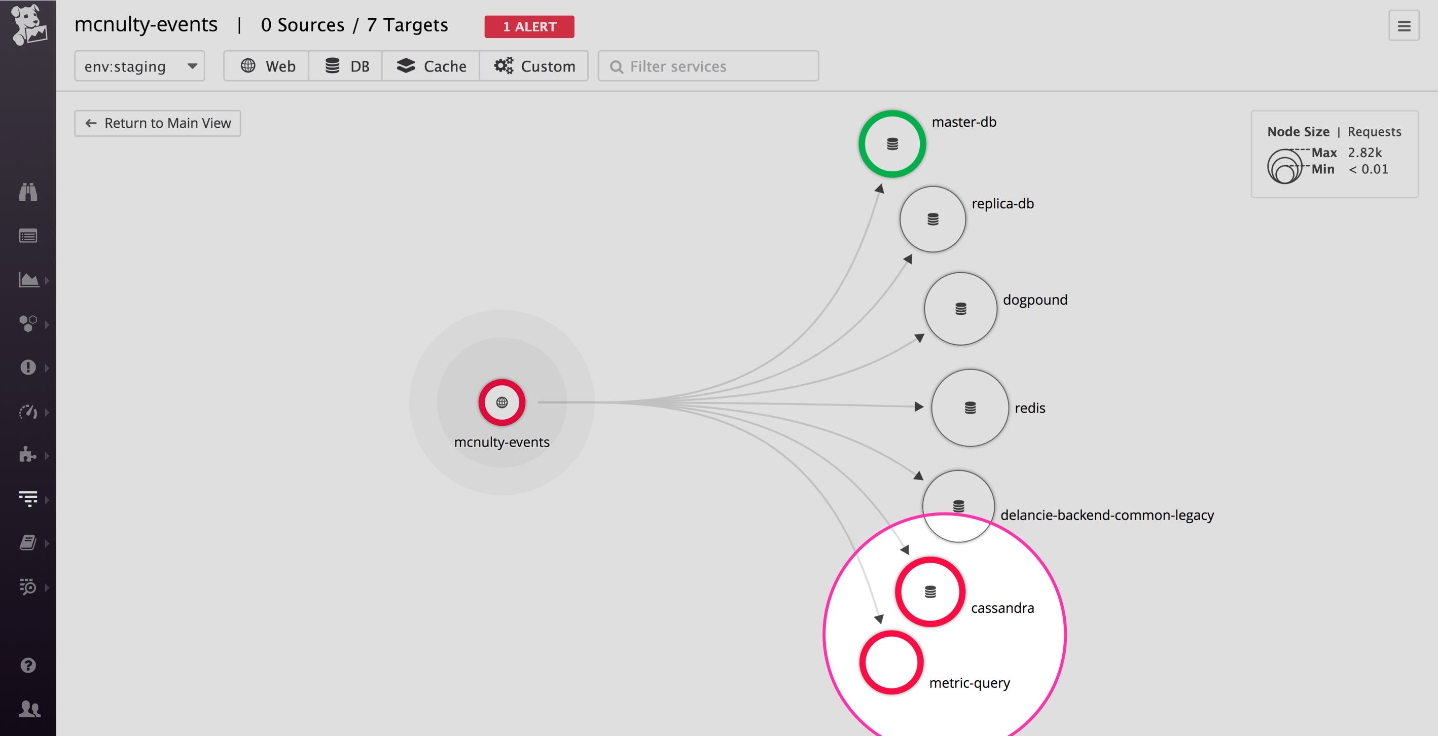 Services in an alert state display as red nodes on the Service Map Services in an alert state display as red nodes on the Service Map
