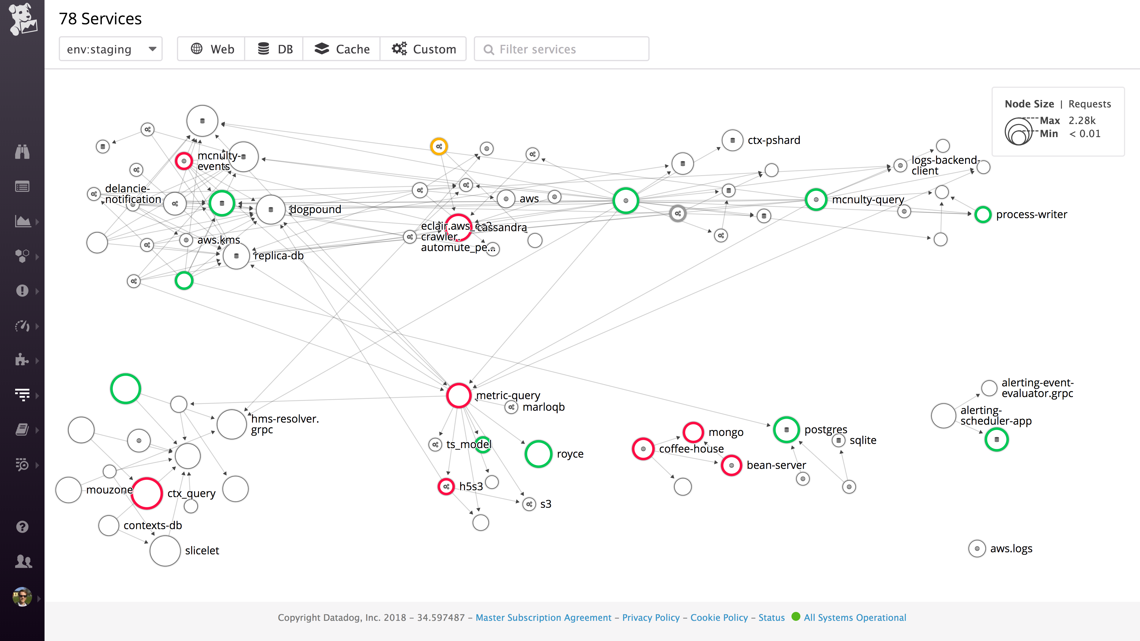 The service map in Datadog automatically clusters closely related services together