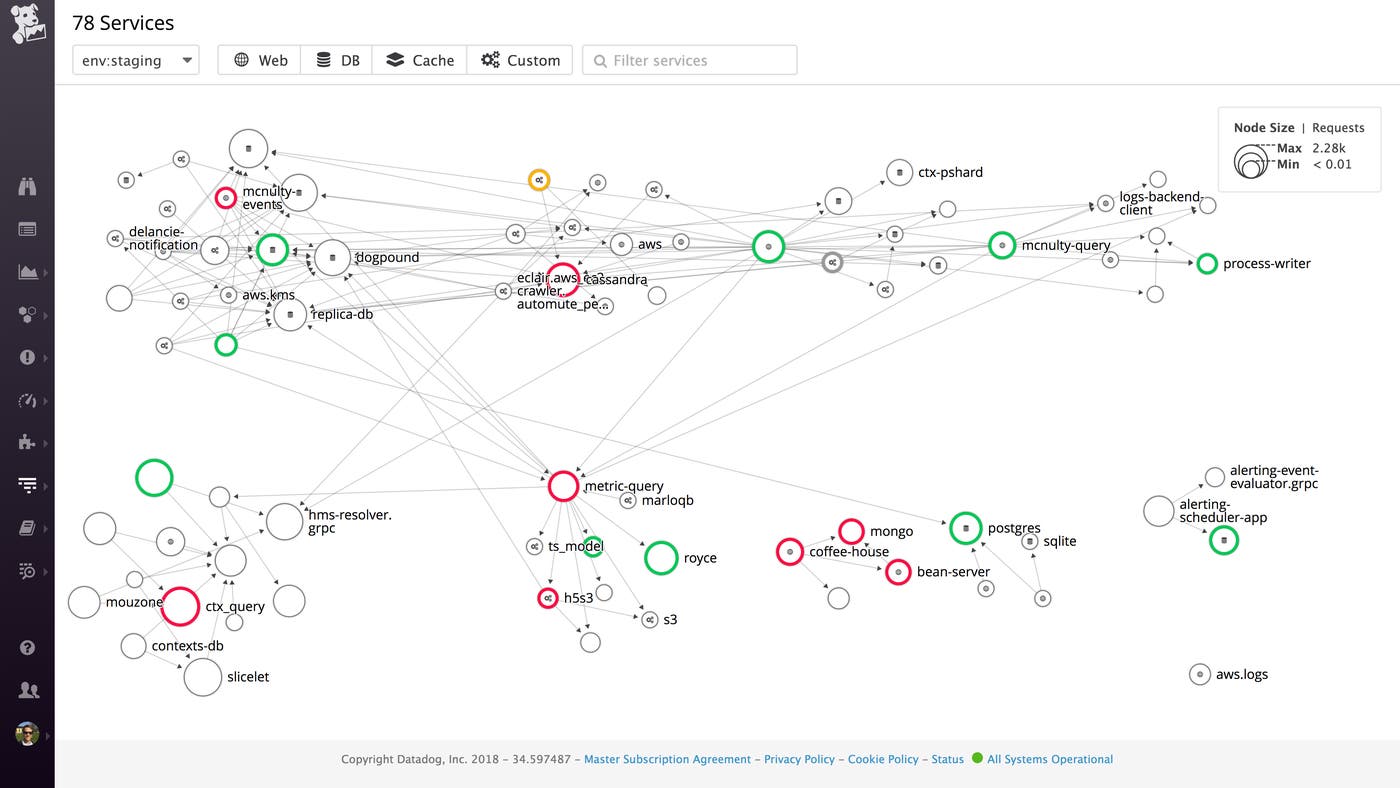 The service map in Datadog automatically clusters closely related services together The service map in Datadog automatically clusters closely related services together