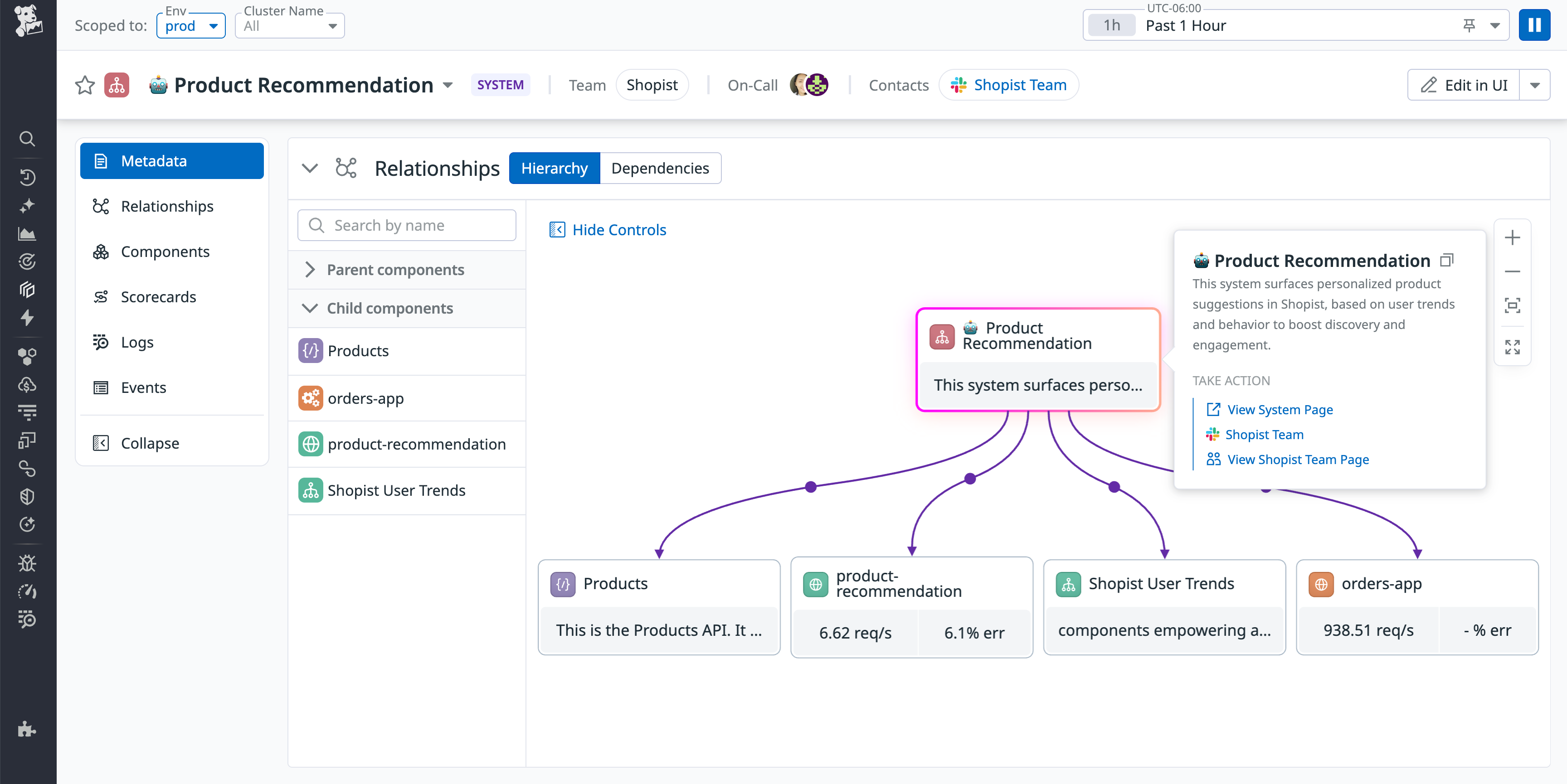 Datadog Software Catalog hierarchy view for the 'Product Recommendation' system. The central node connects to components including 'Products,' 'product-recommendation,' 'Shopist User Trends,' and 'orders-app.' Each box displays metrics such as request rates and error percentages. The right-hand panel describes the system as surfacing personalized product suggestions and provides links to system and team pages.