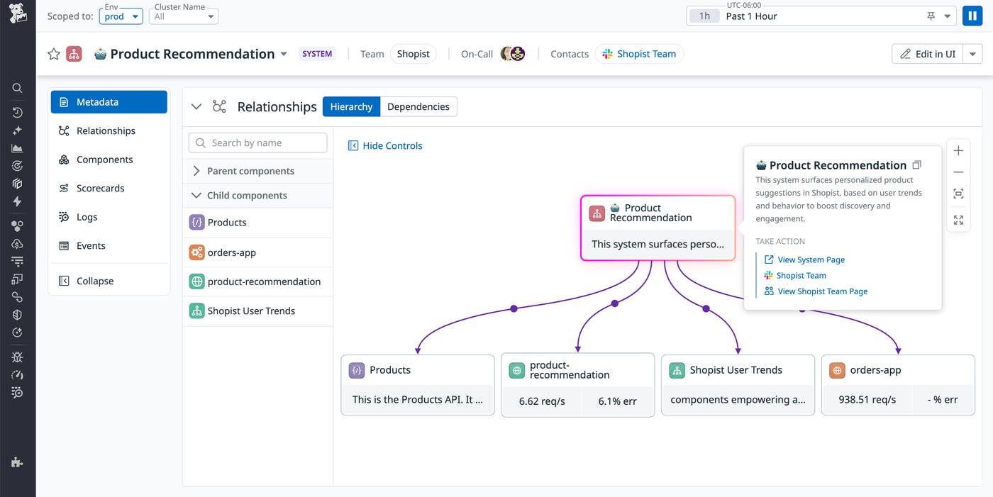 Datadog Software Catalog hierarchy view for the 'Product Recommendation' system. The central node connects to components including 'Products,' 'product-recommendation,' 'Shopist User Trends,' and 'orders-app.' Each box displays metrics such as request rates and error percentages. The right-hand panel describes the system as surfacing personalized product suggestions and provides links to system and team pages. Datadog Software Catalog hierarchy view for the 'Product Recommendation' system. The central node connects to components including 'Products,' 'product-recommendation,' 'Shopist User Trends,' and 'orders-app.' Each box displays metrics such as request rates and error percentages. The right-hand panel describes the system as surfacing personalized product suggestions and provides links to system and team pages.
