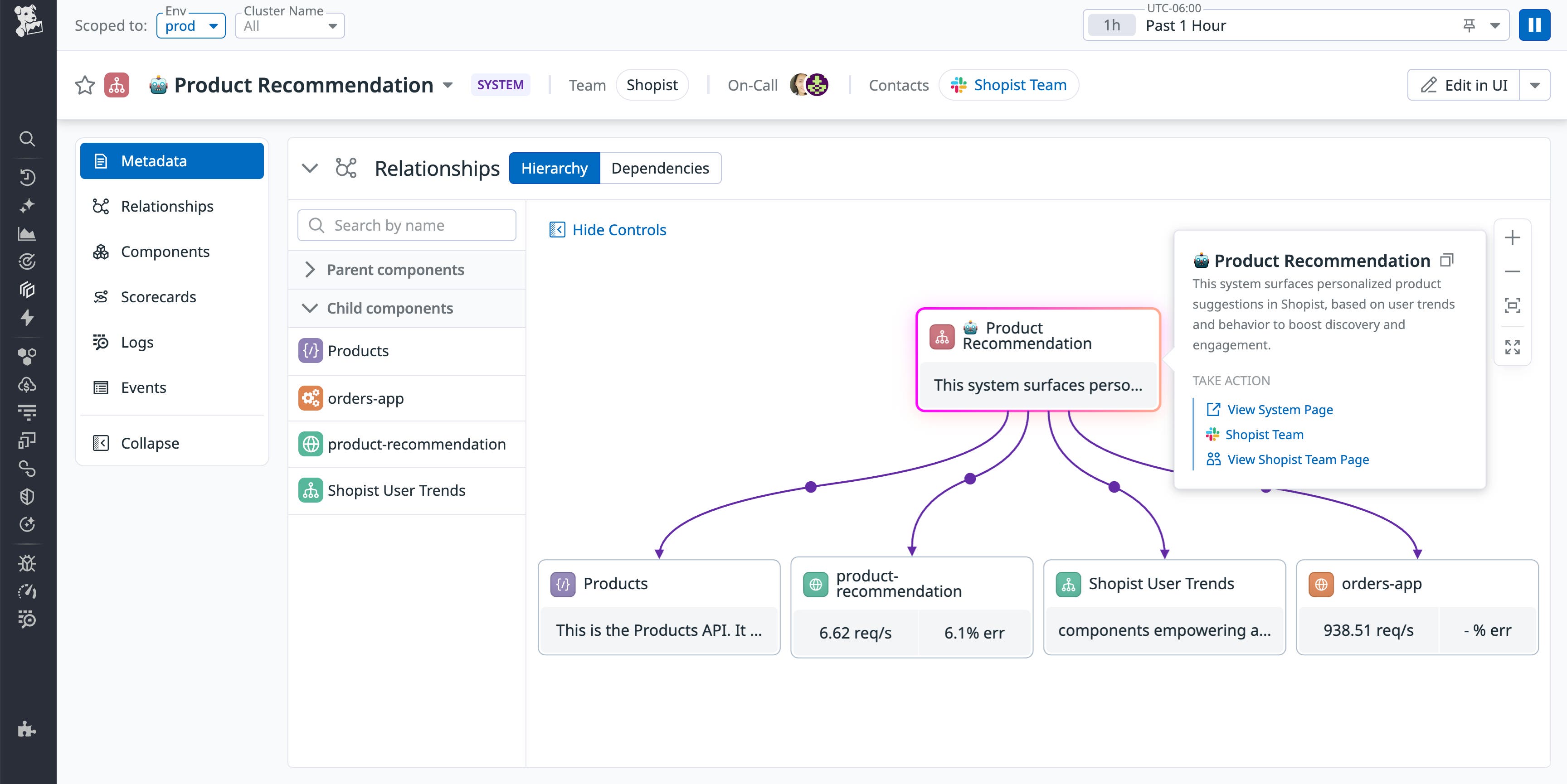 Datadog Software Catalog hierarchy view for the 'Product Recommendation' system. The central node connects to components including 'Products,' 'product-recommendation,' 'Shopist User Trends,' and 'orders-app.' Each box displays metrics such as request rates and error percentages. The right-hand panel describes the system as surfacing personalized product suggestions and provides links to system and team pages. Datadog Software Catalog hierarchy view for the 'Product Recommendation' system. The central node connects to components including 'Products,' 'product-recommendation,' 'Shopist User Trends,' and 'orders-app.' Each box displays metrics such as request rates and error percentages. The right-hand panel describes the system as surfacing personalized product suggestions and provides links to system and team pages.