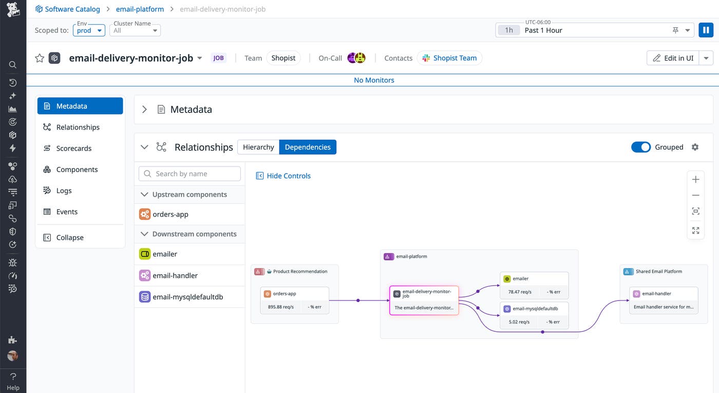 Datadog Software Catalog dependency view for the 'email-delivery-monitor-job' service. Left sidebar highlights upstream component 'orders-app' and downstream components 'emailer,' 'email-handler,' and 'email-mysqldefaultdb.' The main panel shows a flow diagram linking 'orders-app' through 'email-delivery-monitor-job' to downstream email services. Datadog Software Catalog dependency view for the 'email-delivery-monitor-job' service. Left sidebar highlights upstream component 'orders-app' and downstream components 'emailer,' 'email-handler,' and 'email-mysqldefaultdb.' The main panel shows a flow diagram linking 'orders-app' through 'email-delivery-monitor-job' to downstream email services.