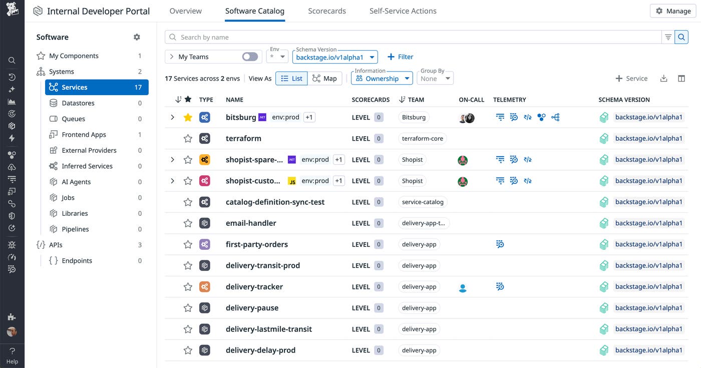 Screenshot of the Datadog Internal Developer Portal showing the Software Catalog. The left sidebar lists navigation options like Services, Datastores, and Queues. The main panel displays a table of services, with columns for scorecards, team, on-call contact, telemetry, and schema version. Screenshot of the Datadog Internal Developer Portal showing the Software Catalog. The left sidebar lists navigation options like Services, Datastores, and Queues. The main panel displays a table of services, with columns for scorecards, team, on-call contact, telemetry, and schema version.