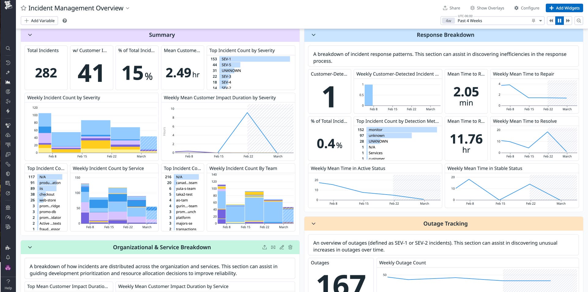 Datadog's preconfigured Incident Management Overview dashboard enables you to track key metrics that help you continuously improve your incident response coordination, like MTTR, mean time to detect (MTTD), and customer impact duration. Datadog's preconfigured Incident Management Overview dashboard enables you to track key metrics that help you continuously improve your incident response coordination, like MTTR, mean time to detect (MTTD), and customer impact duration.