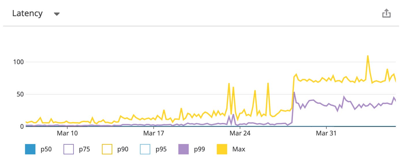 request latency timeseries graph request latency timeseries graph