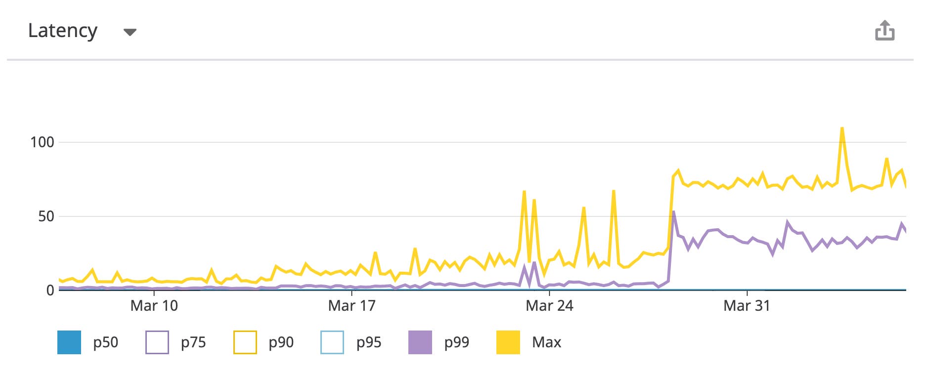 request latency timeseries graph request latency timeseries graph