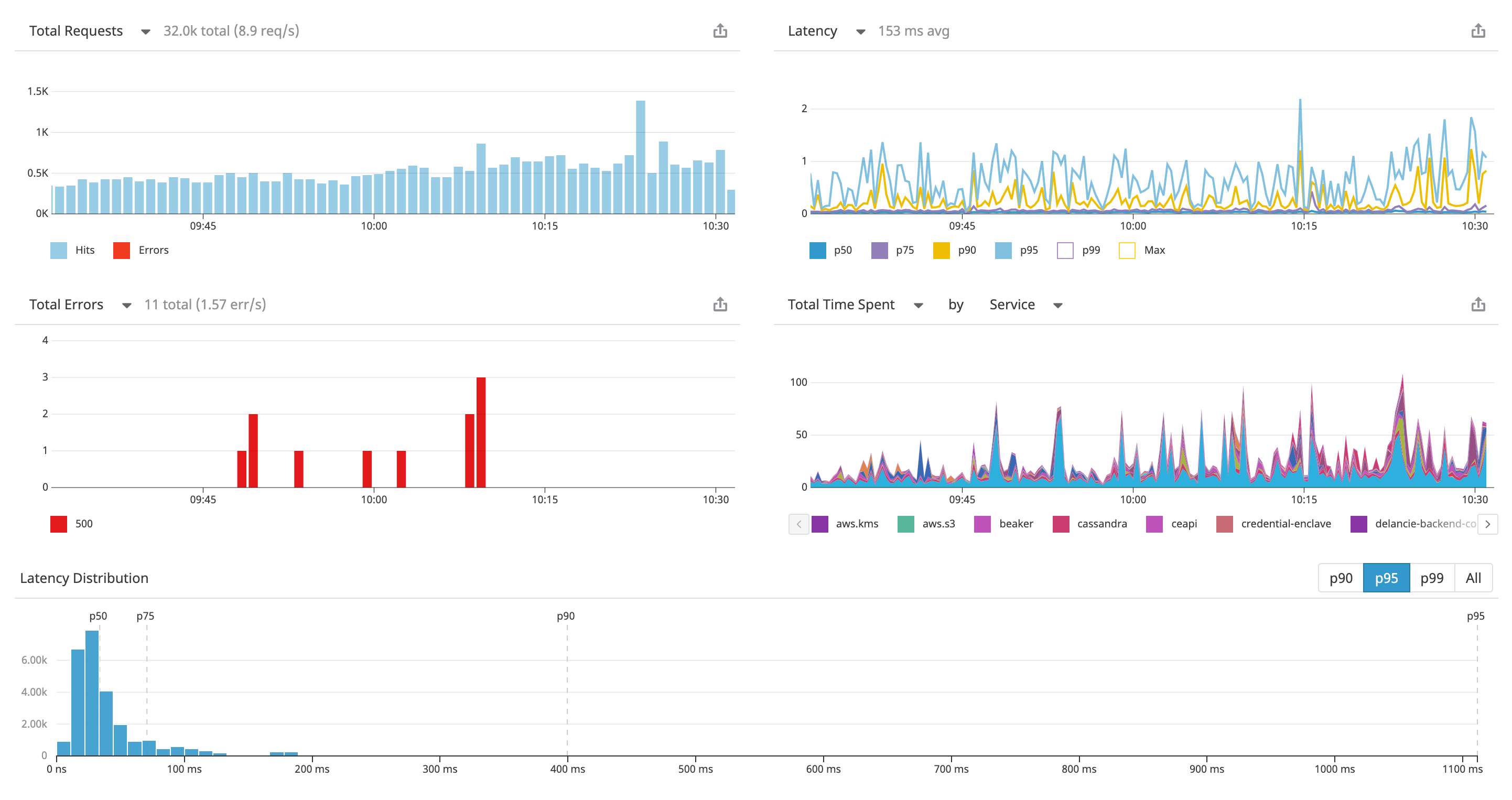 SLI metrics on a Datadog dashboard