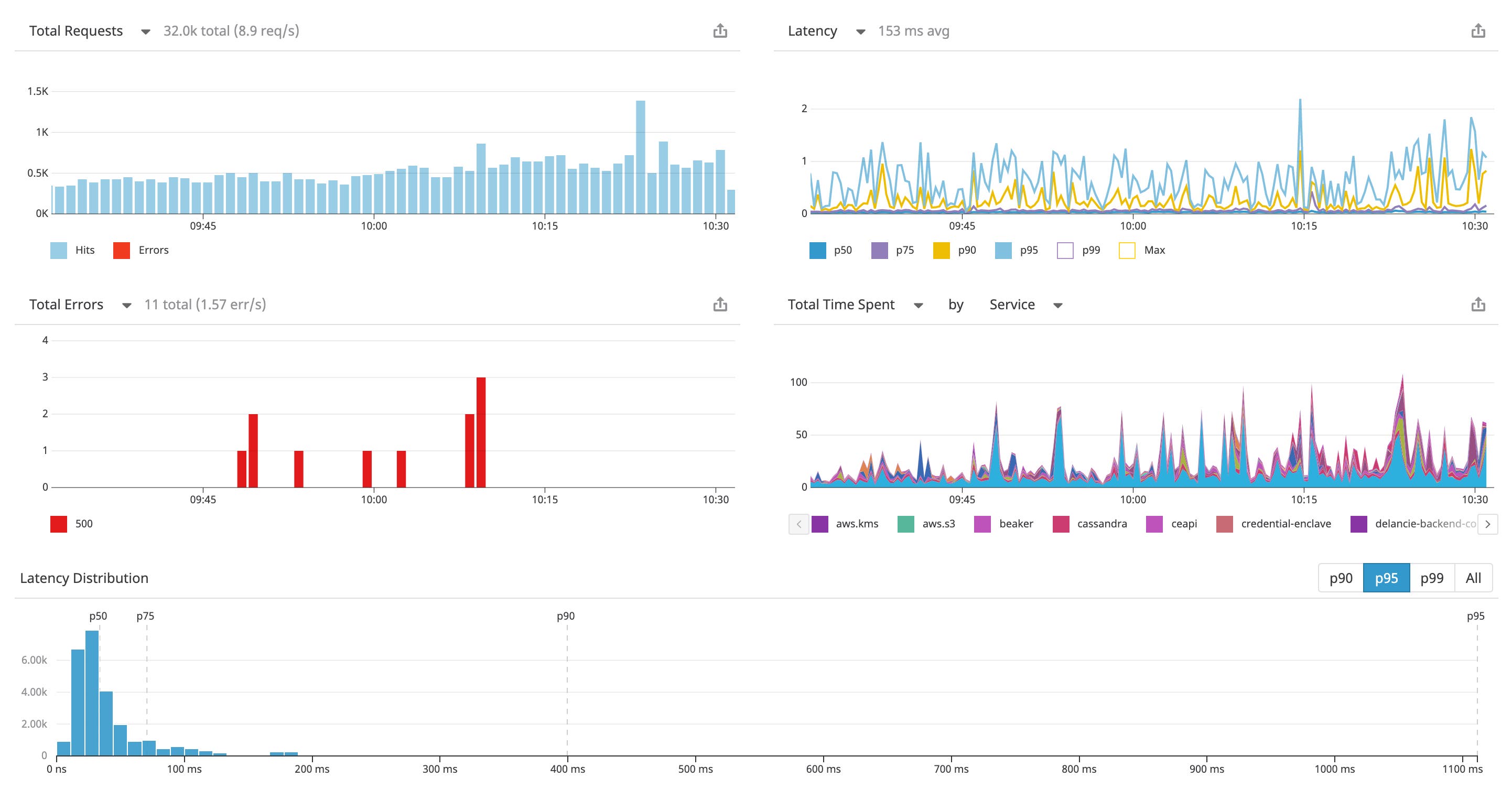 SLI metrics on a Datadog dashboard SLI metrics on a Datadog dashboard