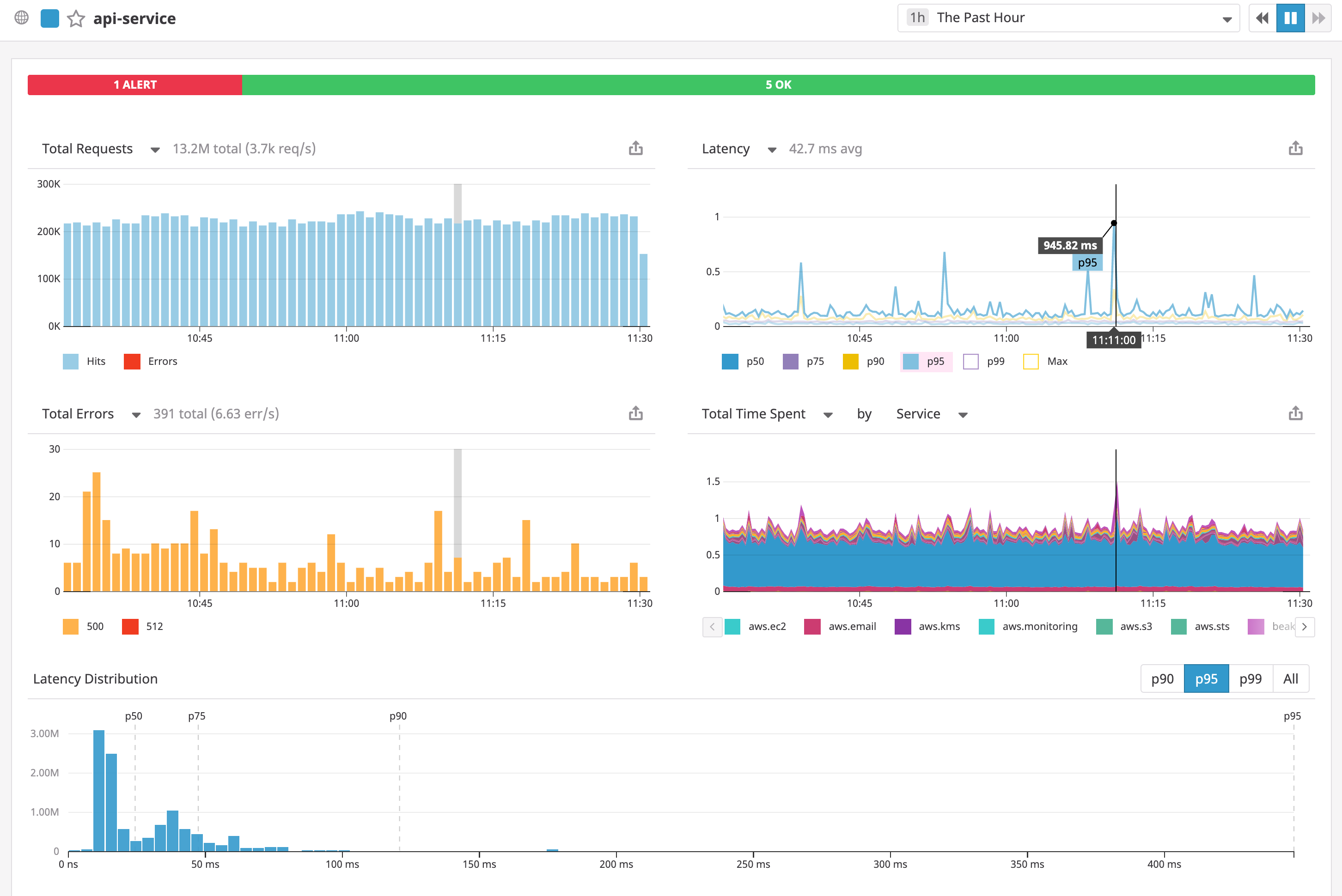 APM service-level alert status