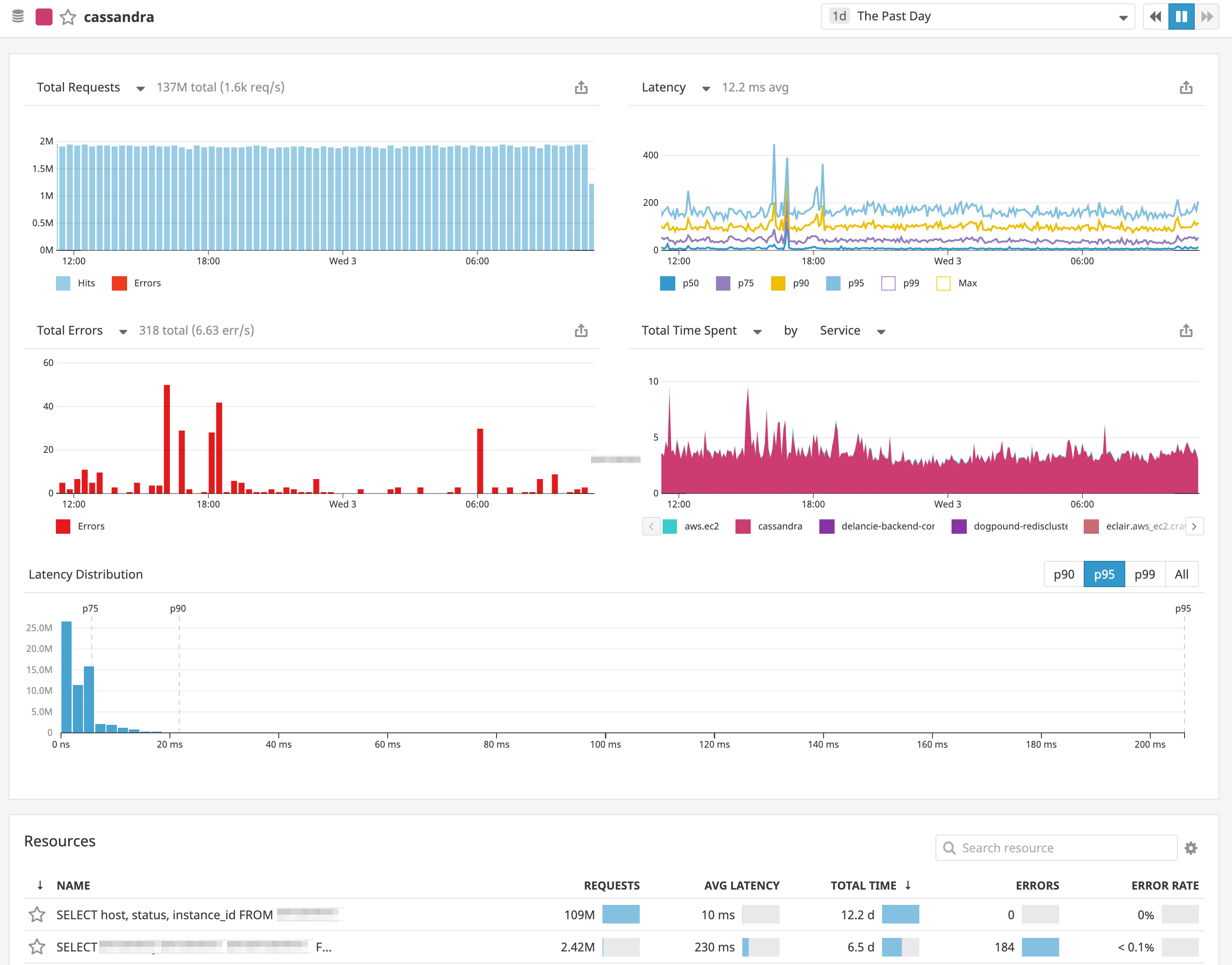 Cassandra APM dashboard