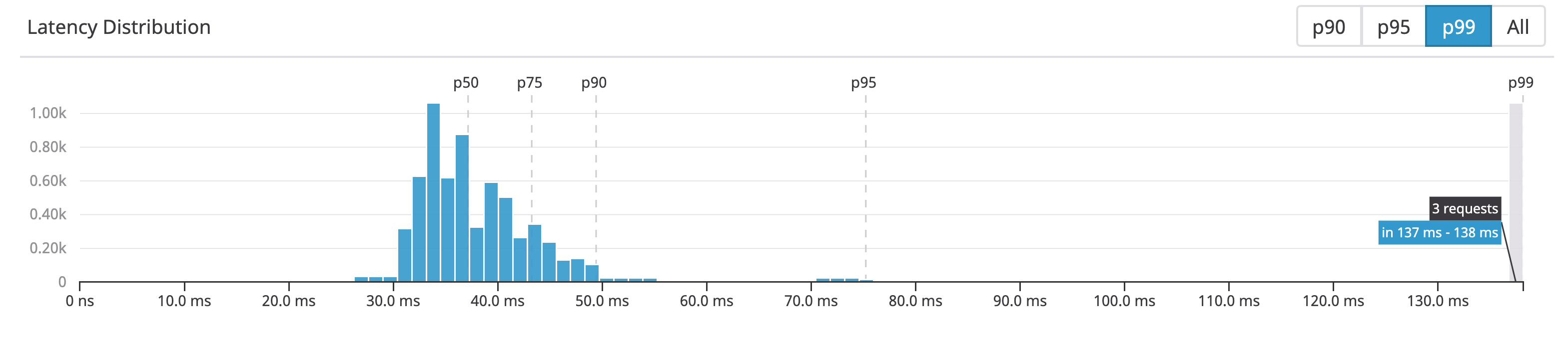 request latency distribution