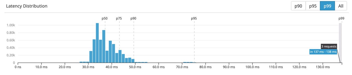 request latency distribution request latency distribution