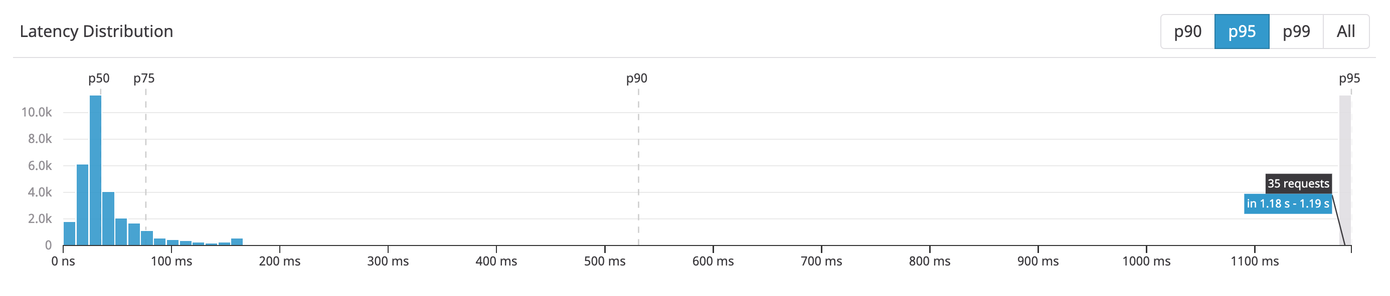 latency distribution values